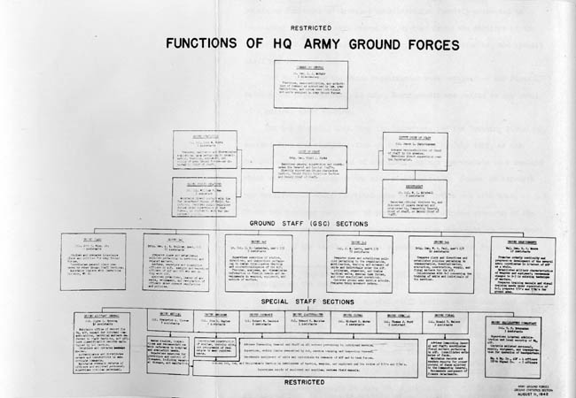 Chart 7: Functional Chart, Headquarters, AGF, 11 August 1942. Note: Quality of Original document is very poor.  Click on image to view full resolution.