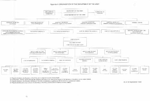 Chart, Appendix.  Organization of the Department of the Army