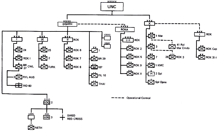 CHART 2- ORGANIZATION OF UNC GROUND FORCES IN KOREA 23 NOVEMBER 