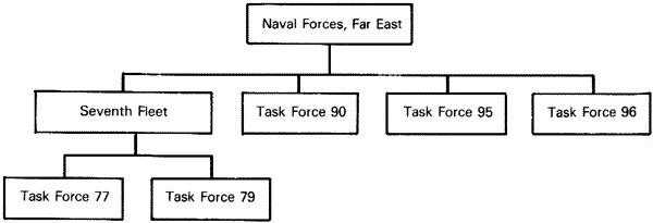 Organisation Chart Of Indian Navy