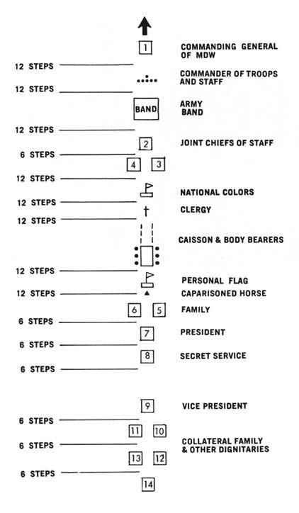 Diagram 88. Order of march, Union Station to the Capitol.