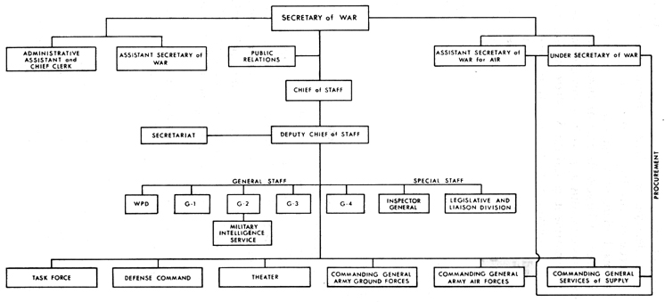 CHART 4 - ORGANIZATION OF THE ARMY (THE MARSHALL REORGANIZATION), 9 MARCH 1942