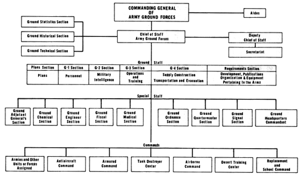 CHART 6 - ORGANIZATION OF THE ARMY GROUND FORCES, OCTOBER 1943