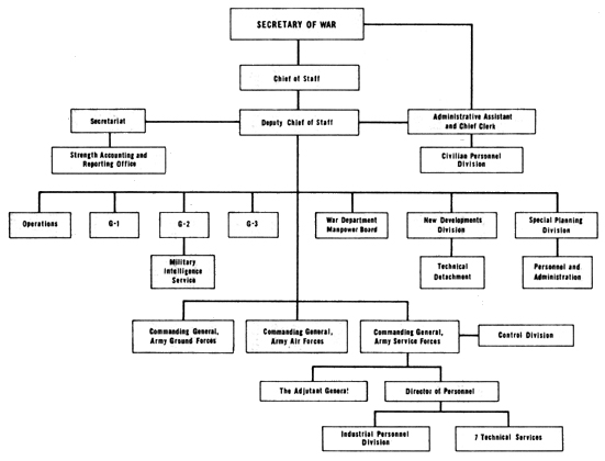 Manhattan Project Organization Chart