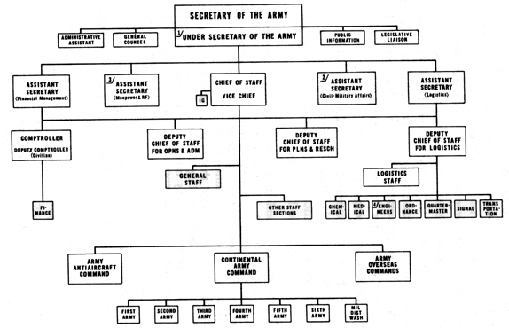 CHART 20 - SECRETARY OF THE ARMY'S (THE SLEZAK) PLAN, 14 JUNE 1954