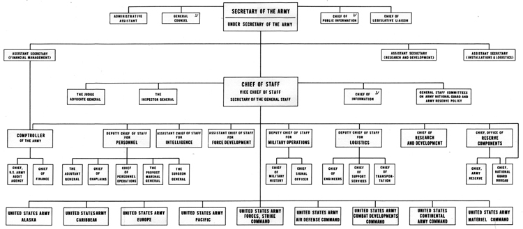 Army Materiel Command Org Chart
