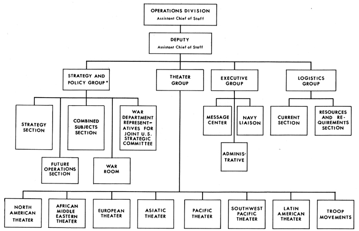 CHART 5 - THE OPERATIONS DIVISION, WAR DEPARTMENT GENERAL STAFF, 12 MAY 1942