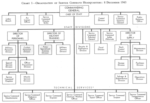 CHART 1 - ORGANIZATION OF SERVICE COMMAND HEADQUARTERS: 8 DECEMBER 1943