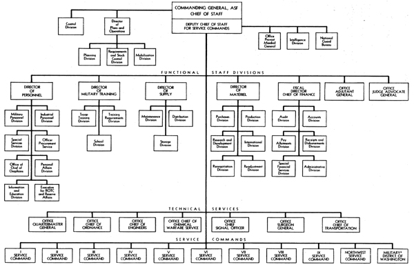 Army G 4 Organization Chart
