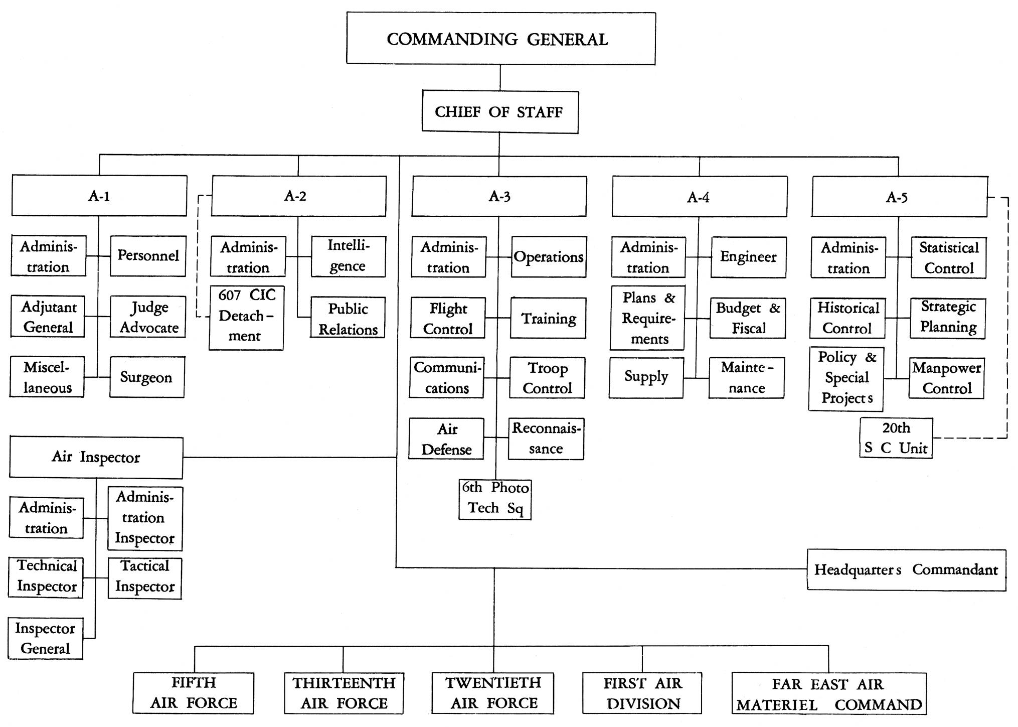 Air Force Structure Chart