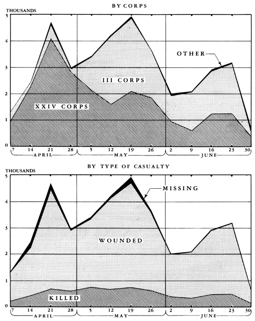 CHART NO. 1: Tenth Army Weekly Battle Casualties, 1 April-30 June 1945