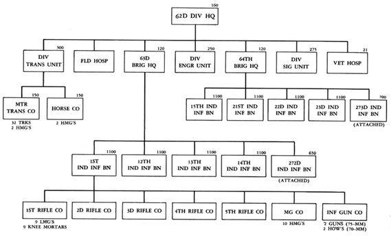 CHART V: Organization of the Japanese 62d Division in Okinawa