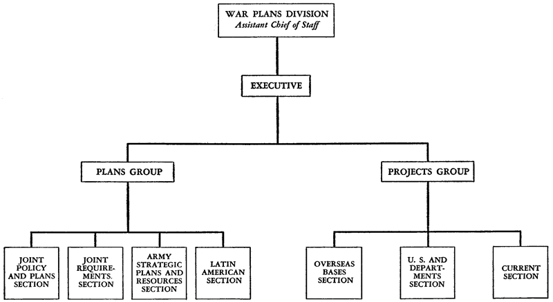 Chart 1. War Plans Division, War Department General Staff: 15 September 1941