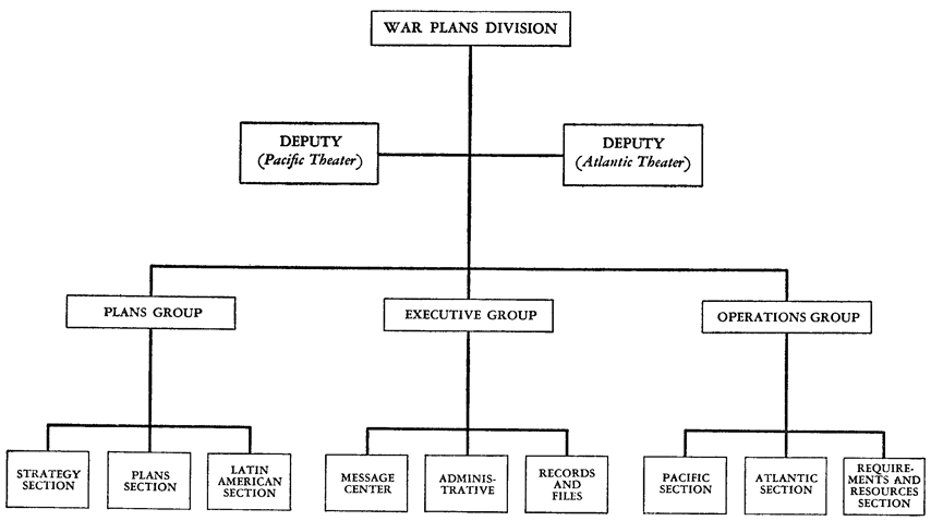 Chart 2. War Plans Division, War Department General Staff: 21 December 1941