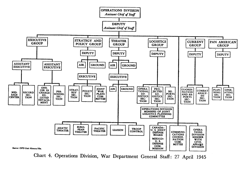 Chart 4. Operations Division, War Department General Staff: 27 April 1945