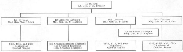 Organization of the U.S. II Corps (chart)