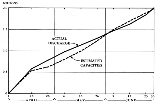 CHART NO. 2: Comparison of Estimated Capacities for Unloading at Okinawa Beaches and  Quantities Actually Unloaded, 1 April-30 June 1945