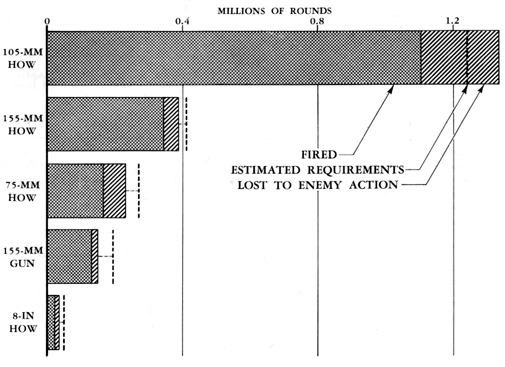 CHART NO. 4: Ammunition Expended by Tenth Army Field Artillery, 1 April-30 June 1945
