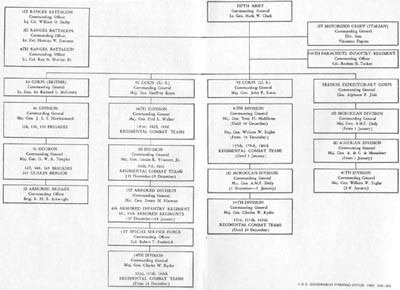 Chart: Organization of Fifth Army, 15 November 1943-15 January 1944