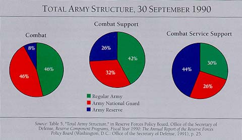 Chart 2: Total Army Structure, 30 September 1990