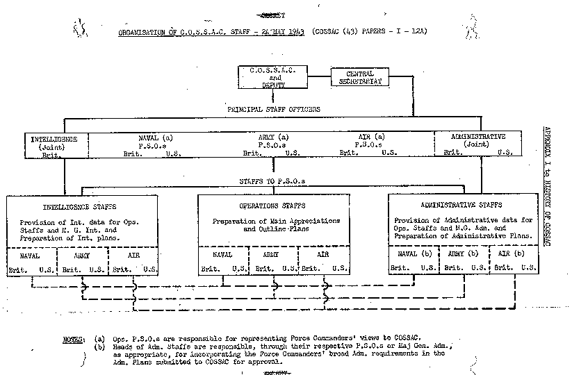 Wiring Diagram, Organization of COSSAC Staff, 24 May 1943