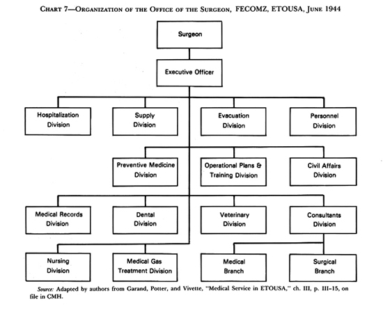 Chart:  Chart 7-Organization of the Office of the Surgeon, FECOMZ, ETOUSA, June 1944