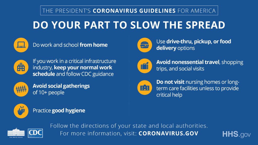 The image is a public health infographic titled "The President’s Coronavirus Guidelines for America: Do Your Part to Slow the Spread." The infographic provides several key recommendations for the public to help reduce the spread of COVID-19:  - **Do work and school from home**: A laptop icon accompanies this instruction. - **If you work in a critical infrastructure industry, keep your normal work schedule and follow CDC guidance**: This is illustrated with an icon of a factory. - **Avoid social gatherings of 10+ people**: Represented by an icon of a group of people. - **Practice good hygiene**: Shown with an icon of washing hands. - **Use drive-thru, pickup, or food delivery options**: Illustrated with a car icon. - **Avoid nonessential travel, shopping trips, and social visits**: Depicted with a suitcase icon. - **Do not visit nursing homes or long-term care facilities unless to provide critical help**: Accompanied by an icon of a building.  At the bottom, there is a reminder to follow the directions of state and local authorities, with a link to visit Coronavirus.gov for more information. The logos of the White House, CDC, and HHS are included at the bottom of the infographic. The overall design is clear and uses a blue color scheme with white and yellow accents.