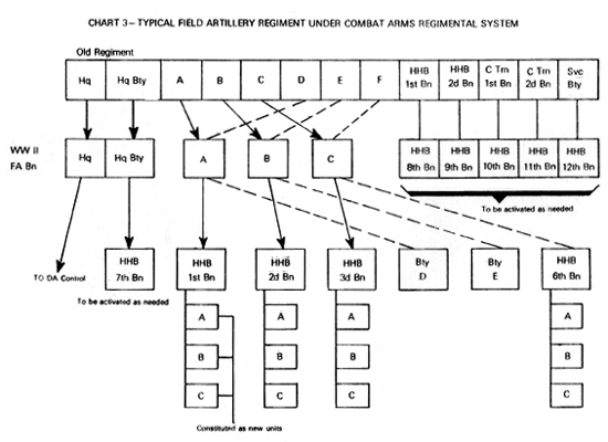 Chart 3 - Typical Field Artillery                Regiment under Combat Arms Regimental System