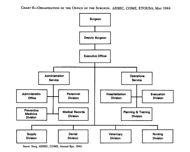 Chart:  Chart 6-Organization of the Office of the Surgeon, ADSEC, COMZ, ETOUSA, May 1944