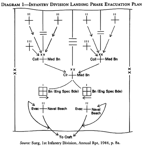 Diagram:  Diagram 1- Infantry Division Landing Phase Evacuation Plan