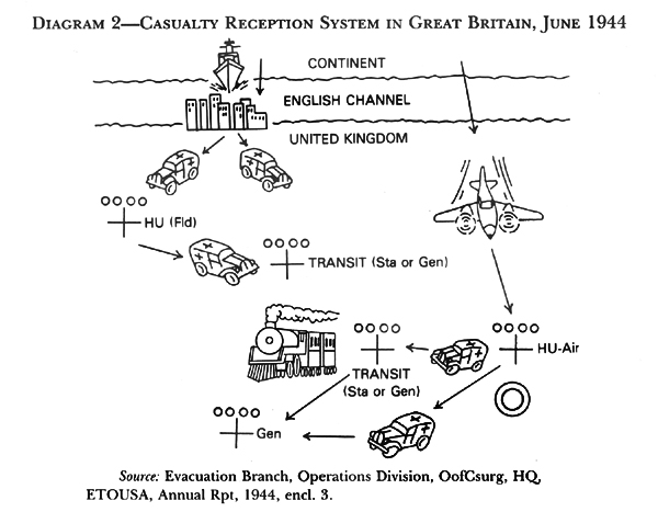 Diagram:  Diagram 2-Casualty Reception System in Great Britain, June 1944
